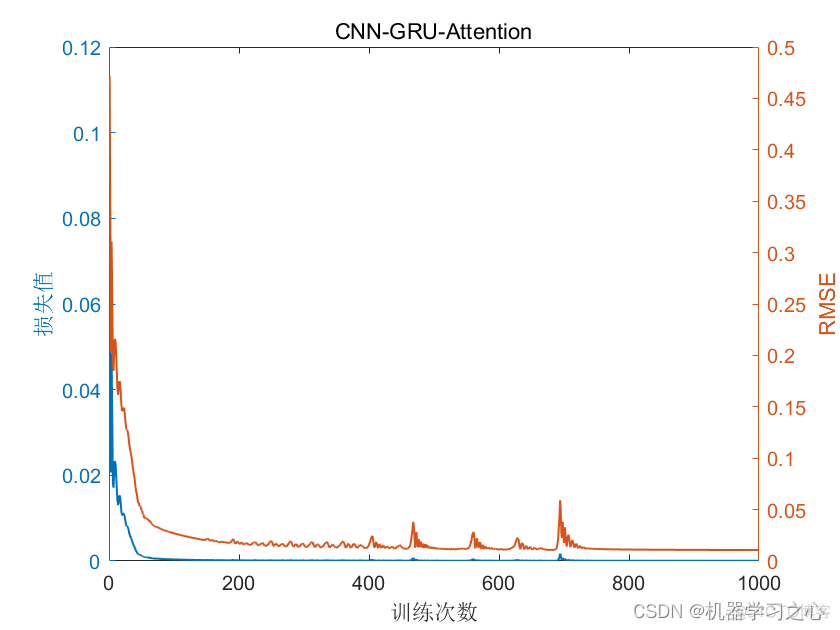 回归预测 | MATLAB实现CNN-GRU-Attention多输入单输出回归预测_GRU-Attention