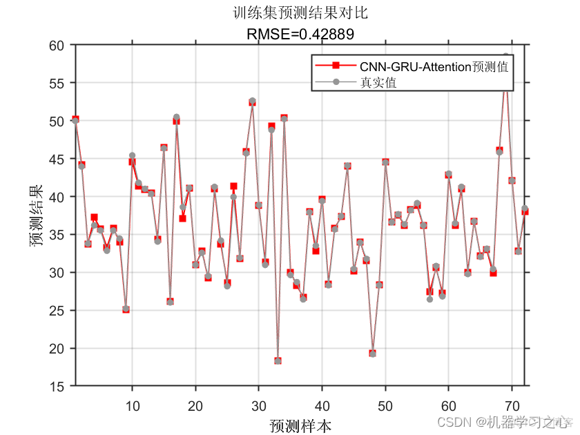 回归预测 | MATLAB实现CNN-GRU-Attention多输入单输出回归预测_GRU-Attention_02