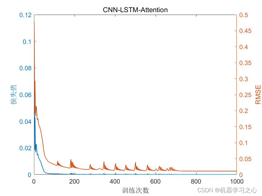 回归预测 | MATLAB实现CNN-LSTM-Attention多输入单输出回归预测_CNN-LSTM