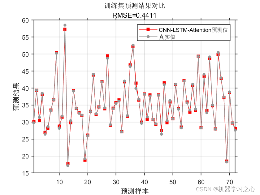 回归预测 | MATLAB实现CNN-LSTM-Attention多输入单输出回归预测_CNN-LSTM_02