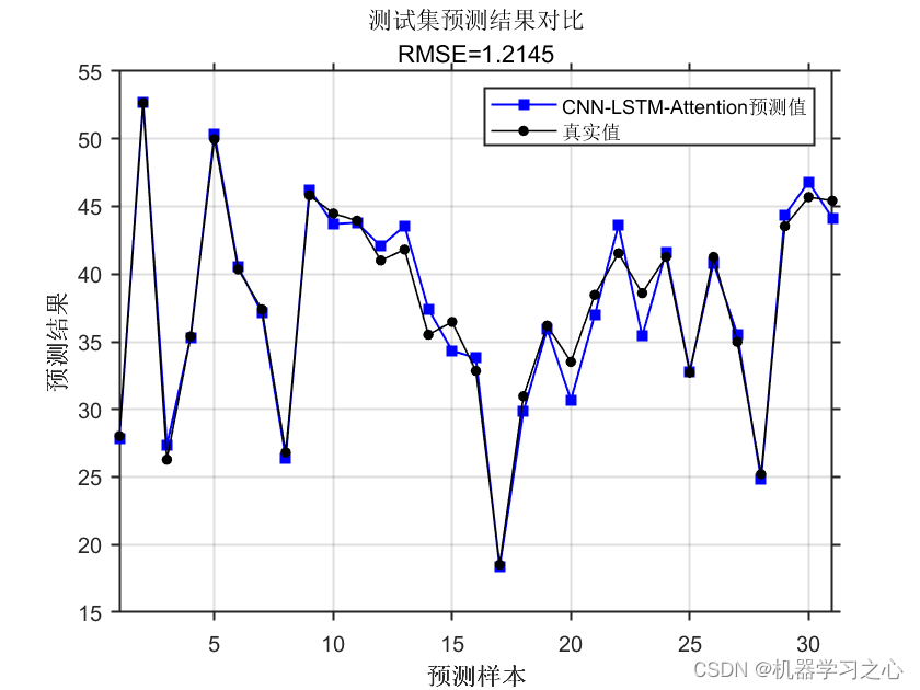 回归预测 | MATLAB实现CNN-LSTM-Attention多输入单输出回归预测_回归预测_04