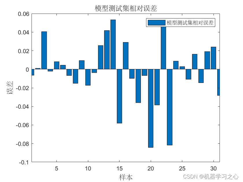 回归预测 | MATLAB实现CNN-LSTM-Attention多输入单输出回归预测_LSTM-Attention_05