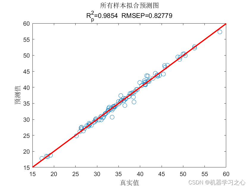 回归预测 | MATLAB实现CNN-LSTM-Attention多输入单输出回归预测_多输入单输出_08