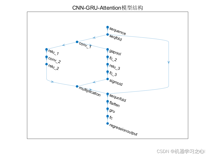 回归预测 | MATLAB实现CNN-GRU-Attention多输入单输出回归预测_多输入单输出_13