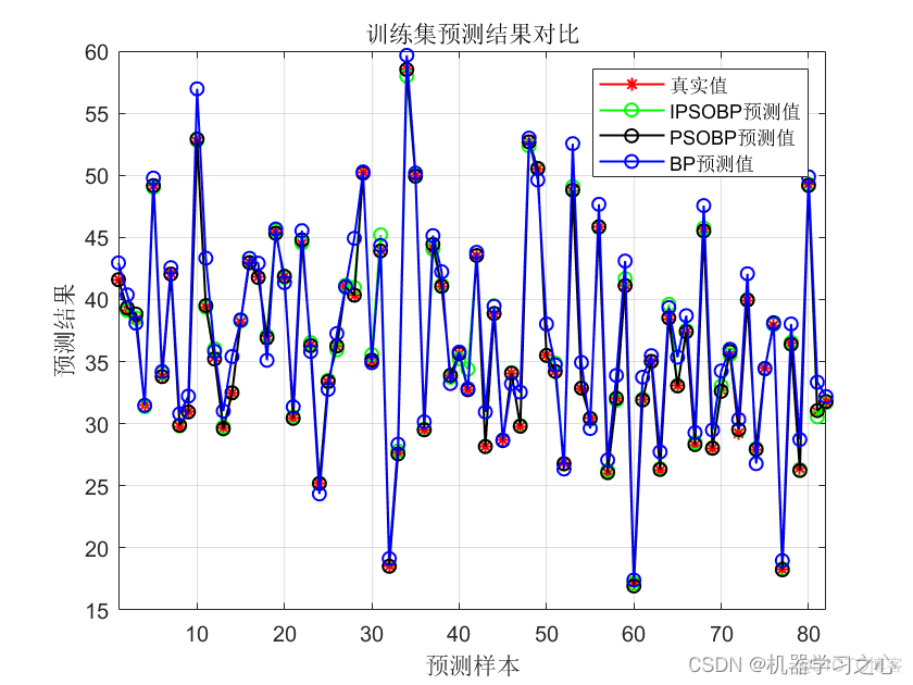 回归预测 | MATLAB实现IPSO-BP、PSO-BP、BP多输入单输出预测对比（改进粒子群算法优化BP神经网络）_BP神经网络