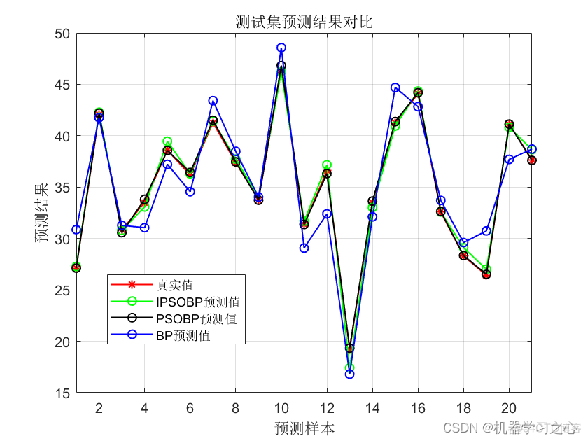 回归预测 | MATLAB实现IPSO-BP、PSO-BP、BP多输入单输出预测对比（改进粒子群算法优化BP神经网络）_BP神经网络_02