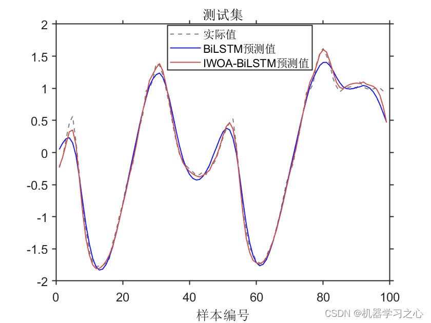 时序预测 | MATLAB实现IWOA-BiLSTM和BiLSTM时间序列预测(改进的鲸鱼算法优化双向长短期记忆神经网络)_BiLSTM