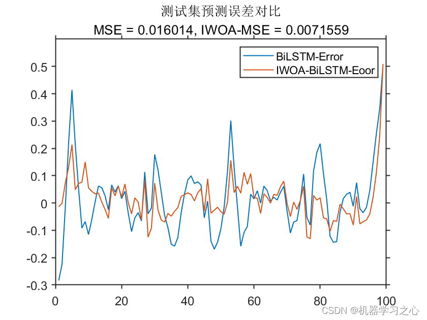 时序预测 | MATLAB实现IWOA-BiLSTM和BiLSTM时间序列预测(改进的鲸鱼算法优化双向长短期记忆神经网络)_IWOA-BiLSTM_02