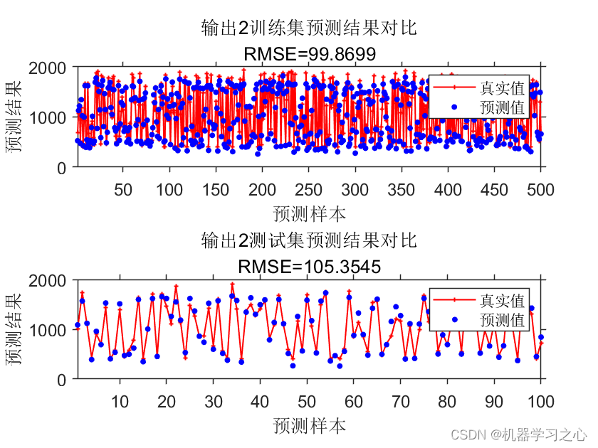 多输入多输出 | MATLAB实现TCN(时间卷积神经网络)多输入多输出预测_回归预测_03