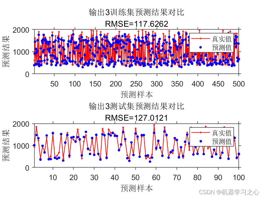 多输入多输出 | MATLAB实现TCN(时间卷积神经网络)多输入多输出预测_TCN_04