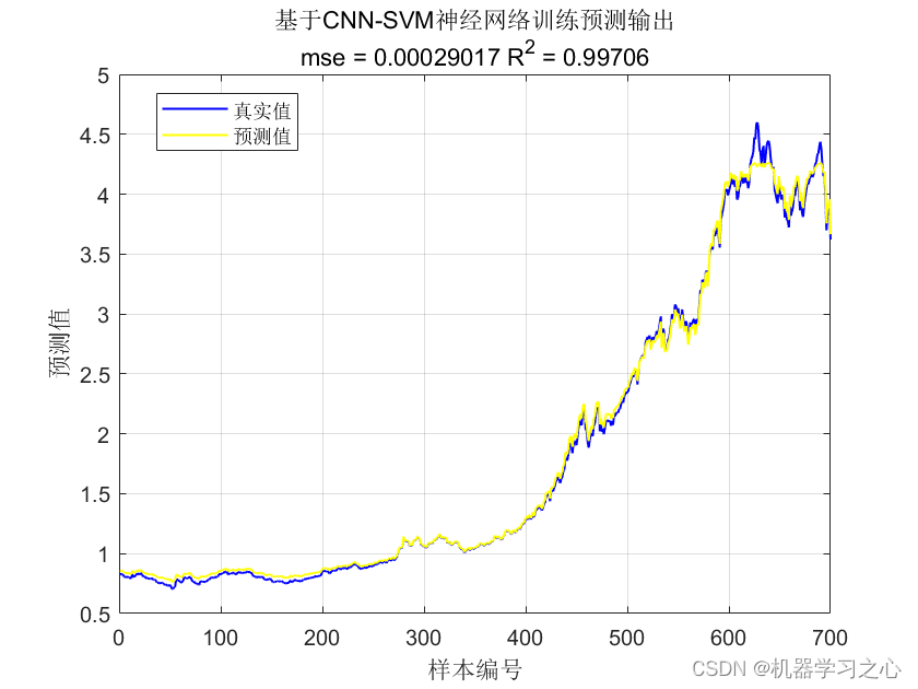 时序预测 | MATLAB实现CNN-SVM卷积支持向量机时间序列预测_支持向量机