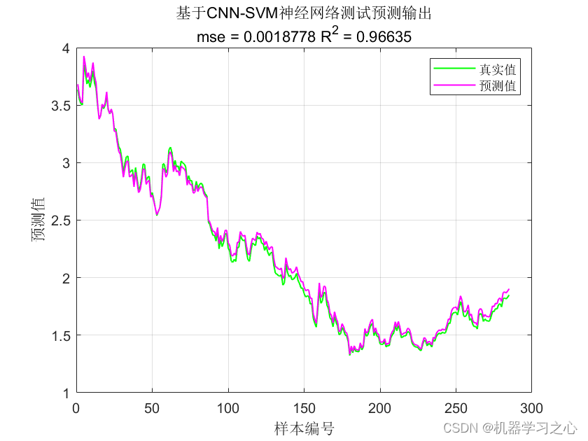 时序预测 | MATLAB实现CNN-SVM卷积支持向量机时间序列预测_卷积_02