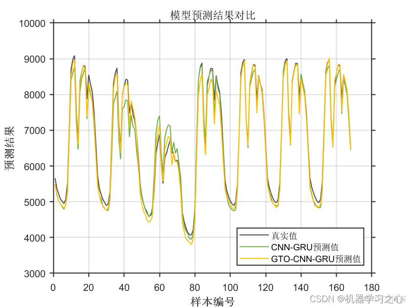 多维时序 | MATLAB实现GTO-CNN-GRU人工大猩猩部队优化卷积门控循环单元多变量多步时间序列预测_CNN-GRU