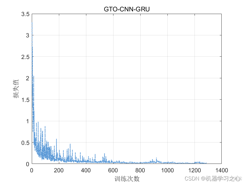 多维时序 | MATLAB实现GTO-CNN-GRU人工大猩猩部队优化卷积门控循环单元多变量多步时间序列预测_卷积门控循环单元_11