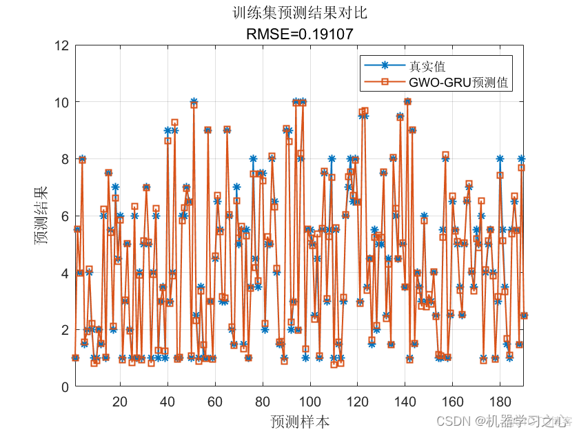 回归预测 | MATLAB实现GWO-GRU灰狼算法优化门控循环单元多输入单输出回归预测_GWO-GRU_02