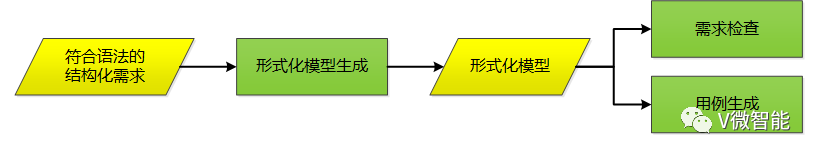 需求结构化：数据定义_数据