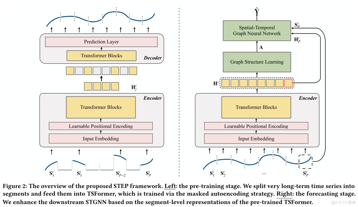 STEP: 用于多变量时间序列预测的预训练增强时空图神经网络《Pre-training Enhanced Spatial-temporal Graph Neur_时间序列_02