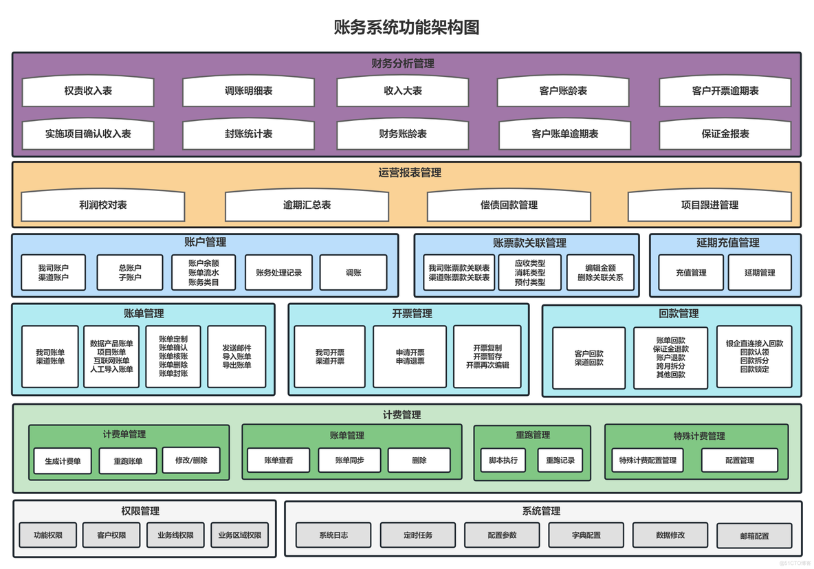 如何搭建企业级账务系统_系统核心_04