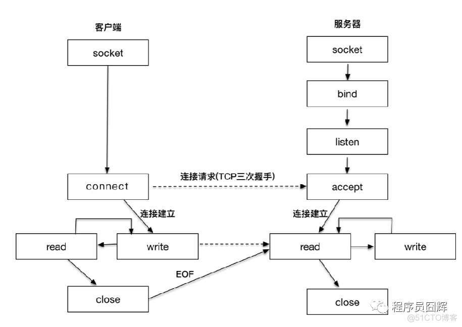 对redis IO多路复用理解 redis多路io复用详解_java_02