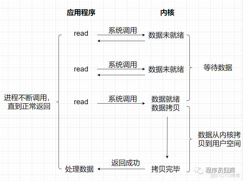 对redis IO多路复用理解 redis多路io复用详解_面试_07