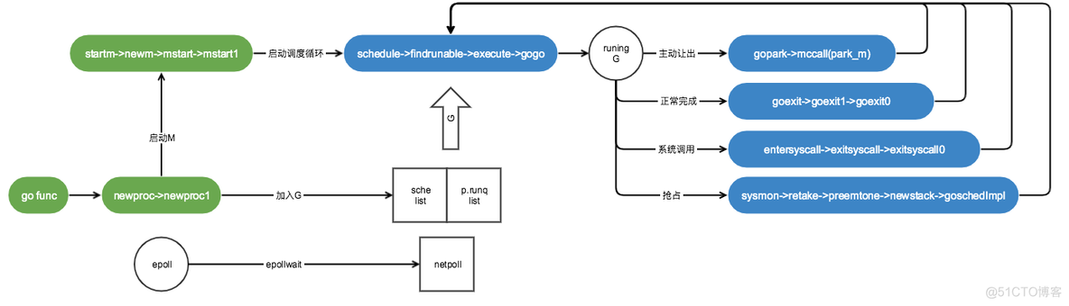 Goroutine 调度过程_虚拟内存