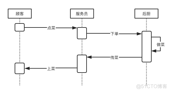 plan uml画架构图 uml怎么画loop_uml时序图