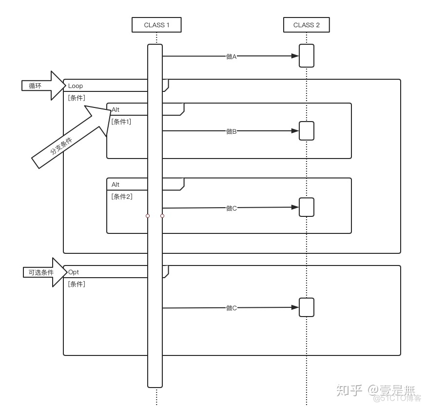 plan uml画架构图 uml怎么画loop_uml 时序图_03