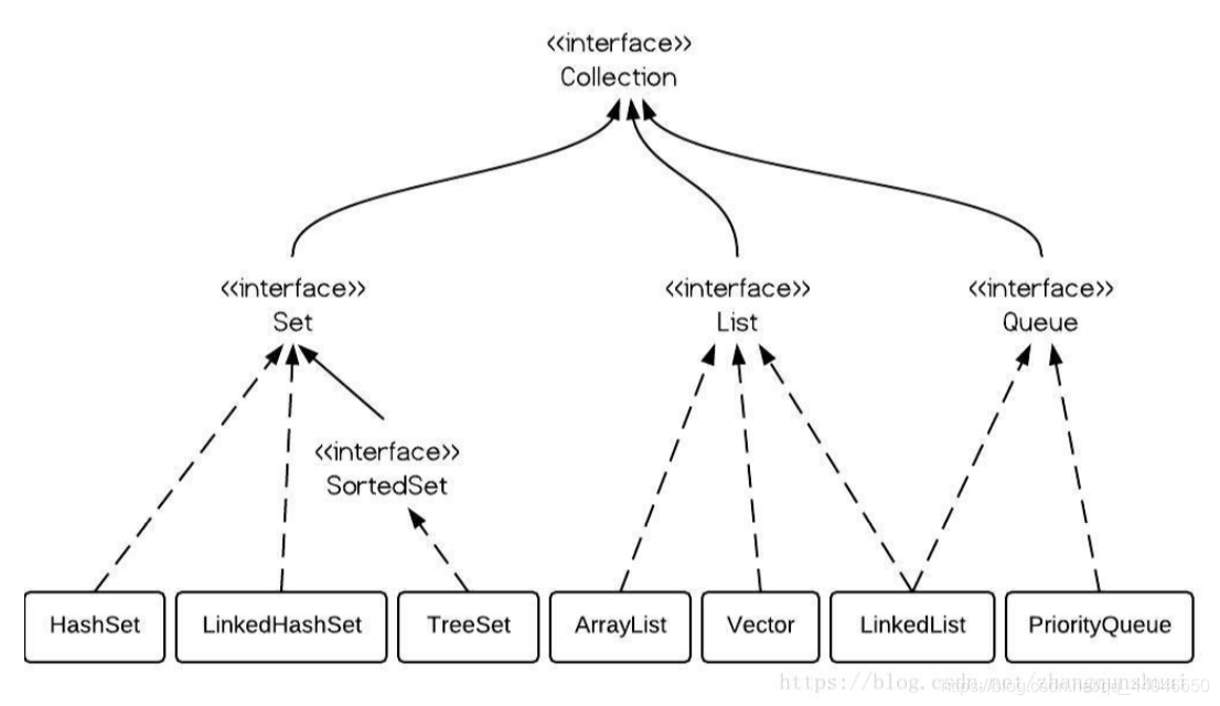 java map有序的实现 java map是有序的吗_List