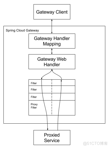 springcloudgateway 动态路由 流程 spring cloud gateway路由规则_spring_02