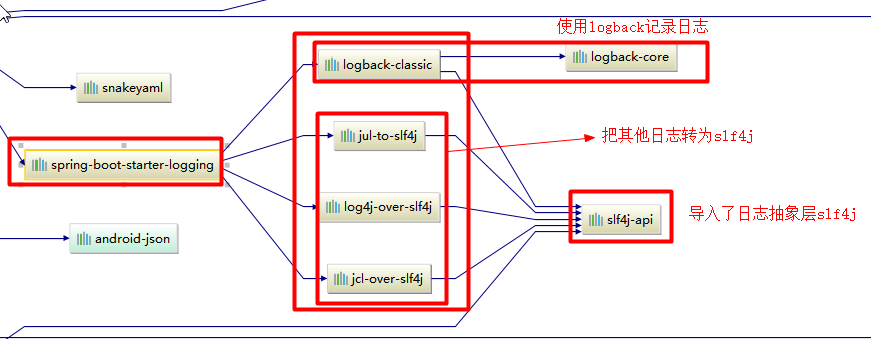 java springboot框架 日志表记录 设计 springboot支持的日志框架_xml_03