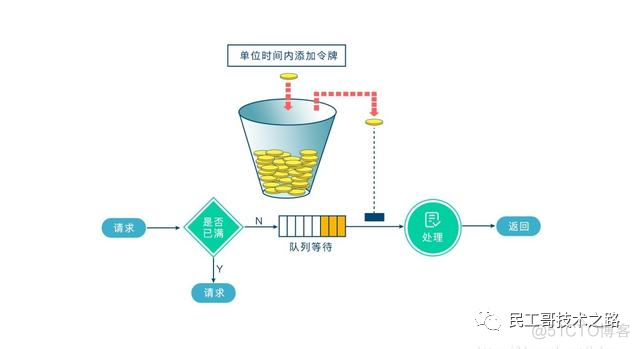 Nginx限流失效 nginx限流原理_服务器_02