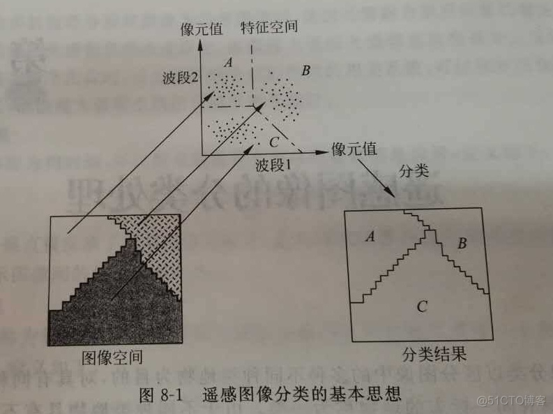 深度学习遥感影像分类代码 遥感影像分类方法综述_数据结构与算法