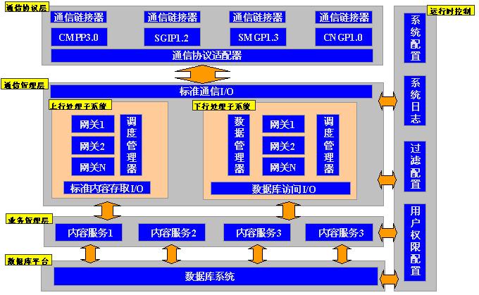 短信集群架构 短信平台架构设计_sms_02