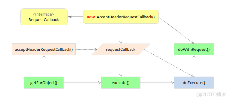 resttemplate 线程安全 resttemplate源码_spring_08