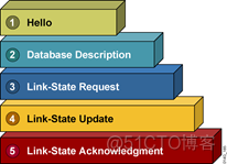 ospf协议优点和缺点 ospf协议好处_OSPF