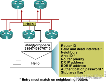 ospf协议优点和缺点 ospf协议好处_OSPF_03