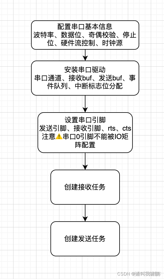 esp32串口2 arduino Esp32串口 大数据_经验分享_02