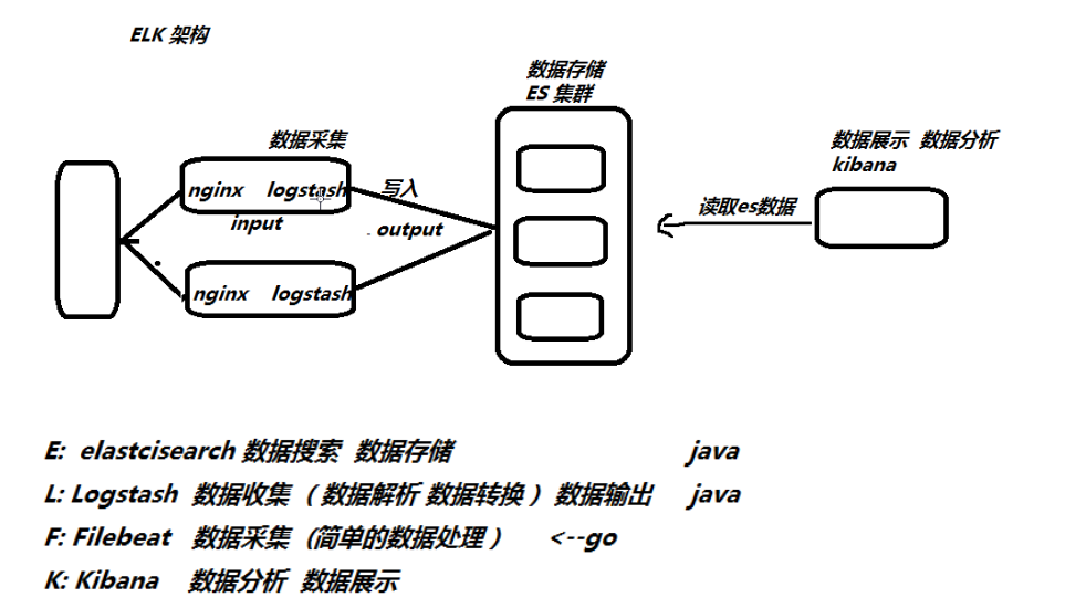 ELK常用场景 elk应用场景_vim