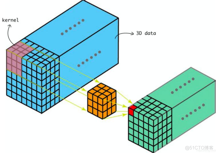 迁移学习中的3d卷积 3d 卷积_3D