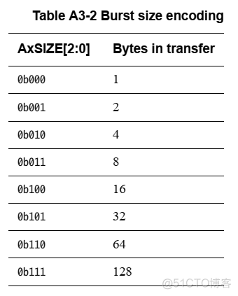 alioss s3协议 axi3协议_突发传输