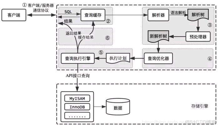 性能分析之MySQL Report分析 mysql性能测试瓶颈及调优_性能分析之MySQL Report分析_02