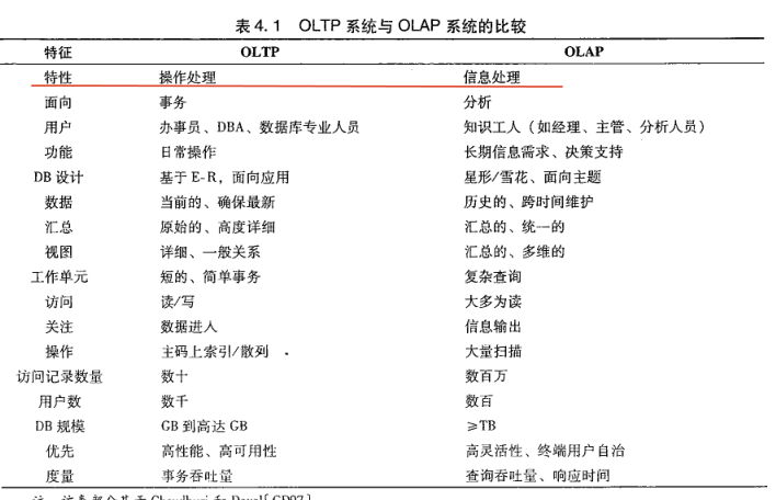 数据仓库 可以用关系型数据库吗 数据库和数据仓库联系_数据仓库