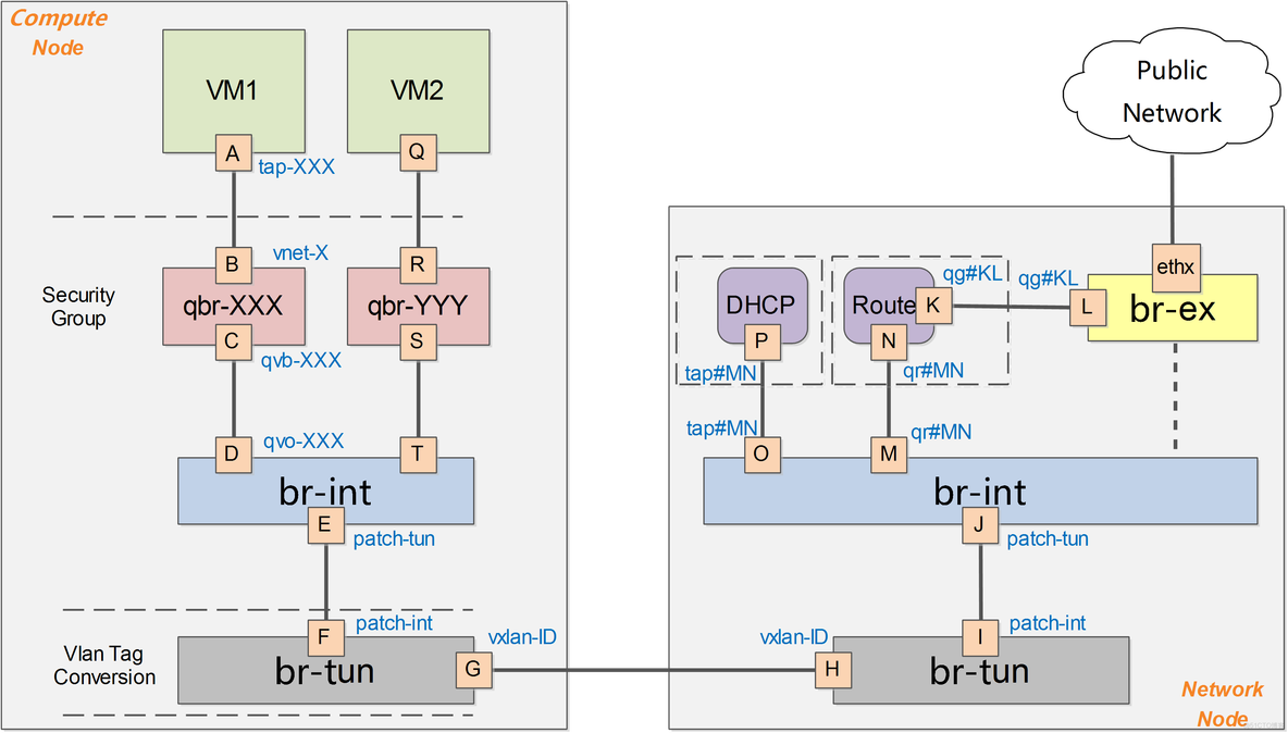 openstack 在虚拟网络里面配置vlan openstack vlan组网图_虚拟化