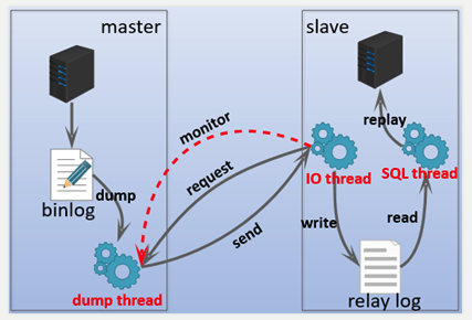 mysql 主从 binlog日志变化后失效 mysql做主从_sql