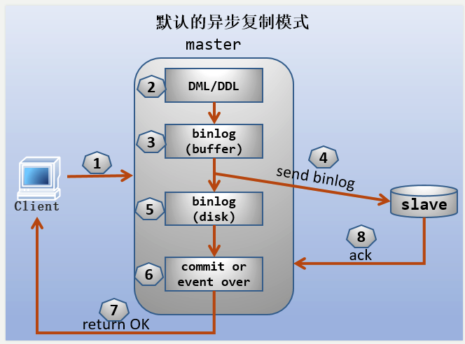 mysql 主从 binlog日志变化后失效 mysql做主从_慢查询_02