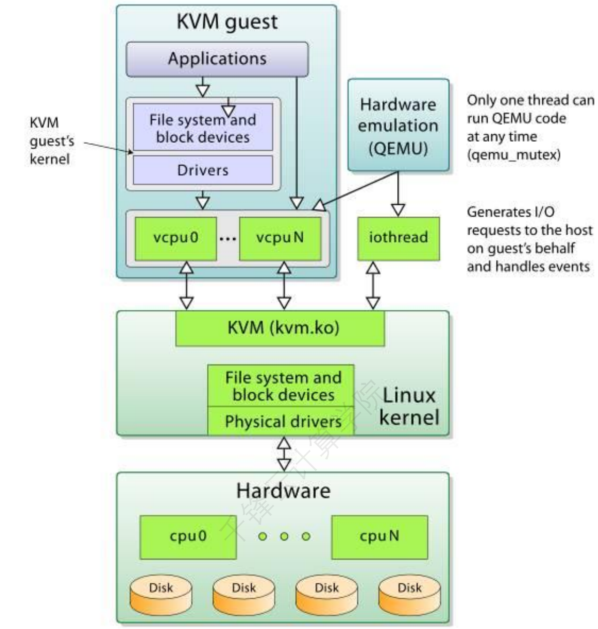 kvm虚拟机图形化管理软件 kvm虚拟化教程_ci