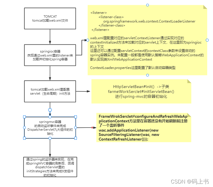 ide springmvc 启动 springmvc项目如何启动_MVC