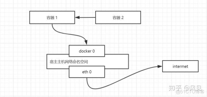 docker容器IP能和宿主IP一致 docker ip和宿主机ip一样吗_docker_04