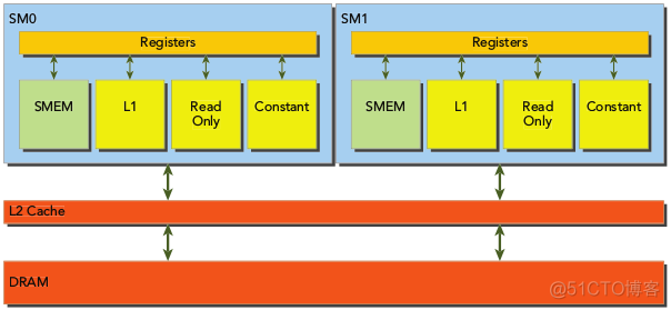 cudaMalloc可以再GPU执行吗 cuda global memory_缓存