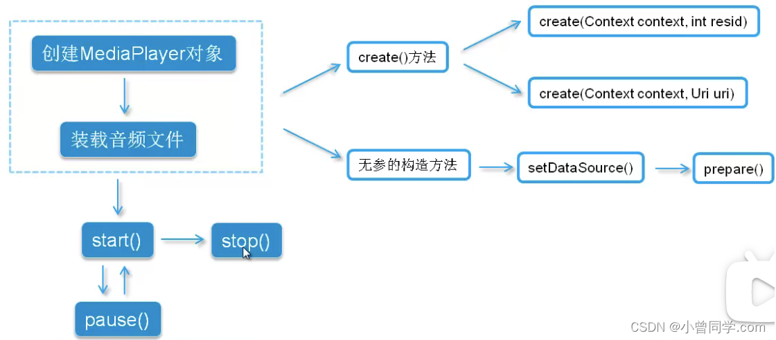 Android使用MediaPlayer播放音乐和切换 安卓mediaplayer播放器_MediaPlayer使用_02